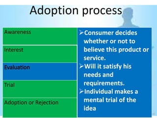 Adoption process
Awareness               Consumer decides
                         whether or not to
Interest                 believe this product or
                         service.
                        Will it satisfy his
                         needs and
Trial                    requirements.
                        Individual makes a
Adoption or Rejection    mental trial of the
                         idea
 
