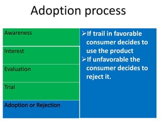 Adoption process
Awareness          If trail in favorable
                    consumer decides to
Interest            use the product
                   If unfavorable the
Evaluation          consumer decides to
                    reject it.
Trial
 