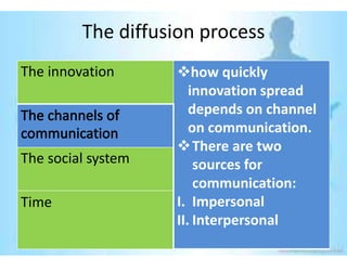 The diffusion process
The innovation      how quickly
                       innovation spread
                       depends on channel
                       on communication.
                    There are two
The social system       sources for
                        communication:
Time                I. Impersonal
                    II. Interpersonal
 