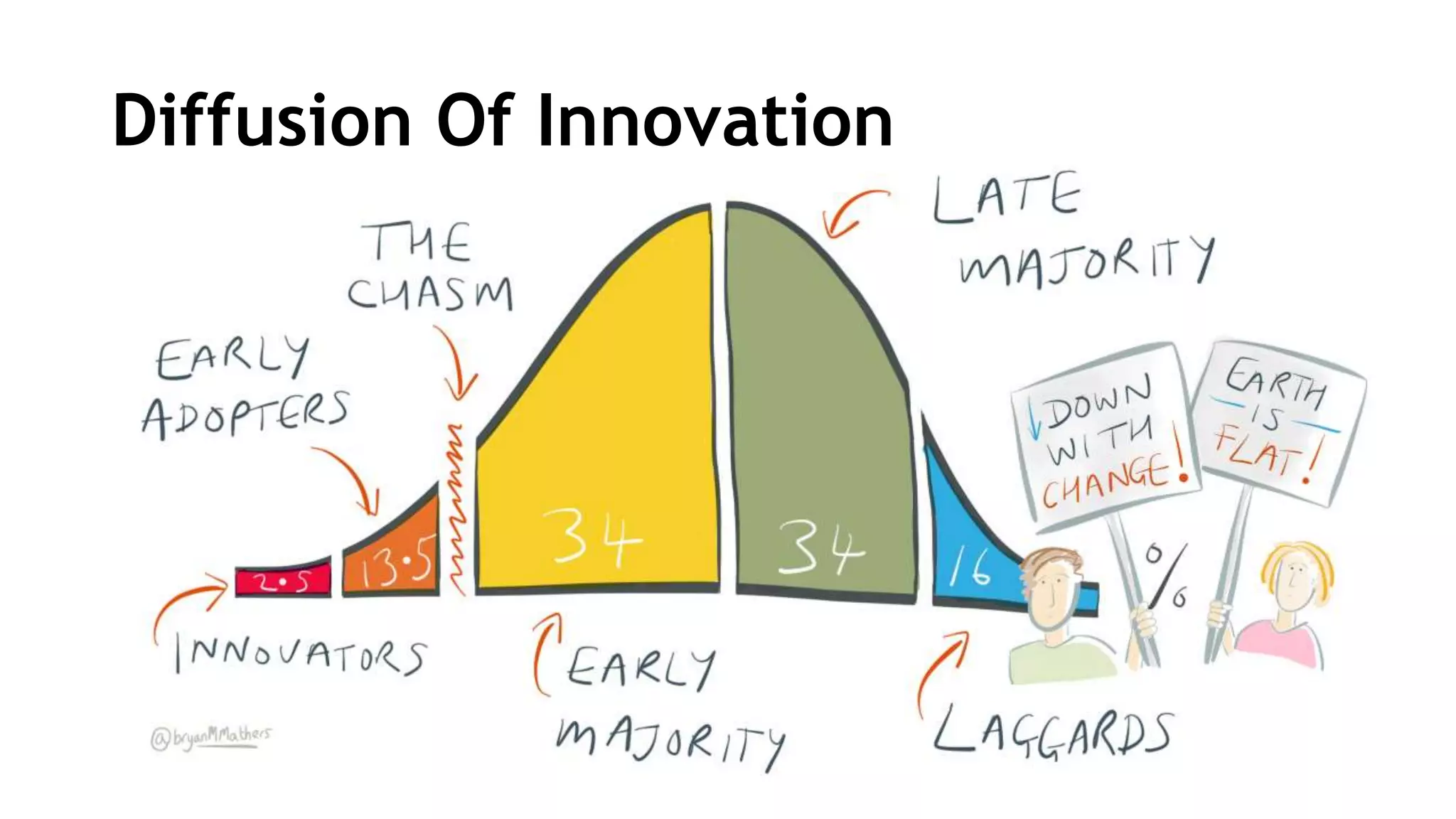 Diffusion of innovation | PPTX