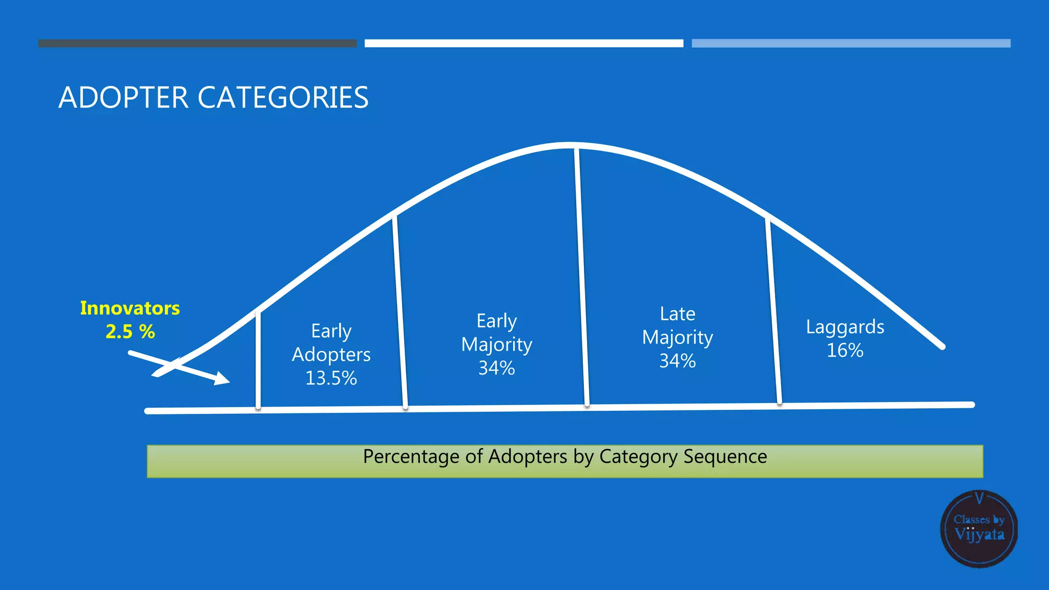 ADOPTER CATEGORIES
Percentage of Adopters by Category Sequence
Early
Adopters
13.5%
Early
Majority
34%
Late
Majority
34%
Laggards
16%
Innovators
2.5 %
 