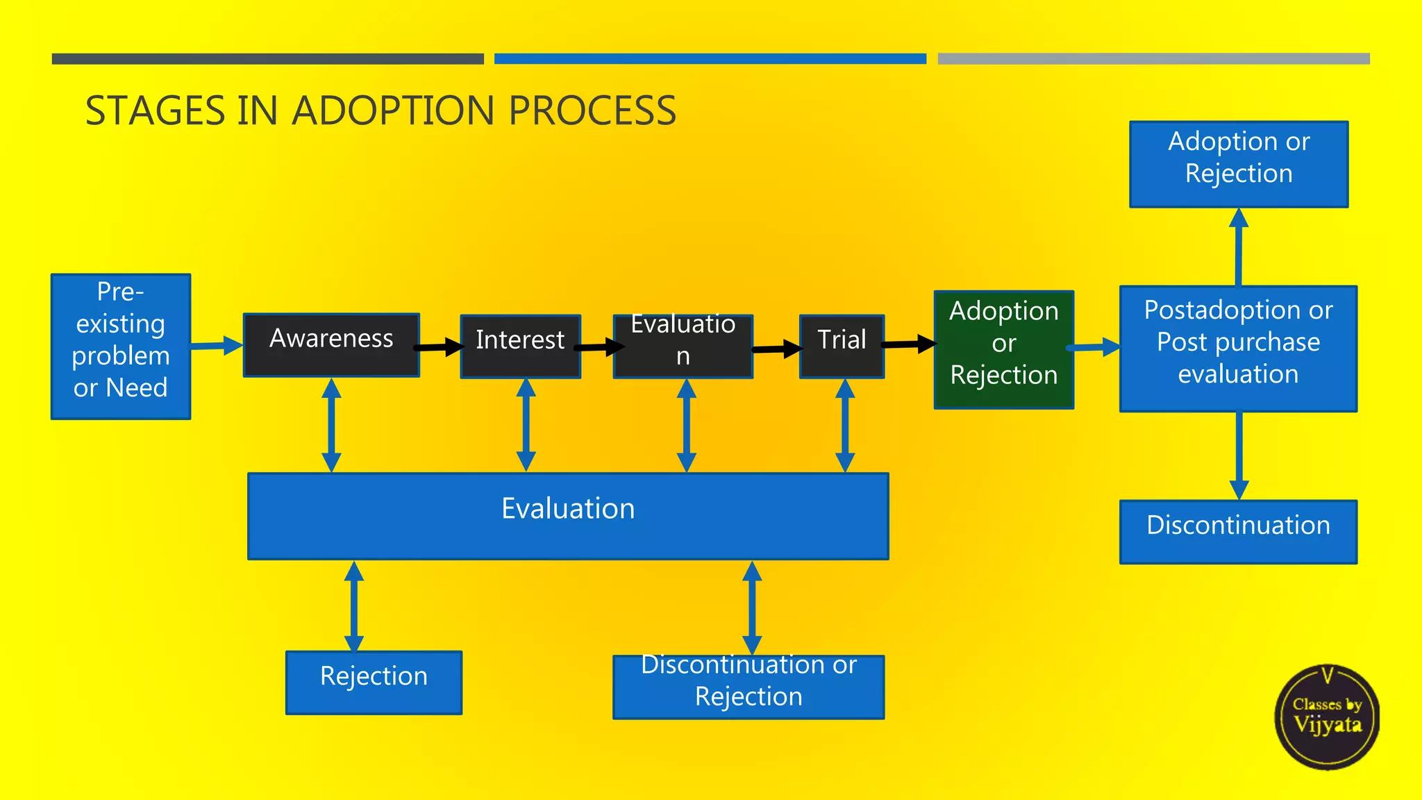 STAGES IN ADOPTION PROCESS
Pre-
existing
problem
or Need
Awareness Interest
Evaluatio
n
Trial
Adoption
or
Rejection
Postadoption or
Post purchase
evaluation
Discontinuation
Adoption or
Rejection
Evaluation
Rejection Discontinuation or
Rejection
 