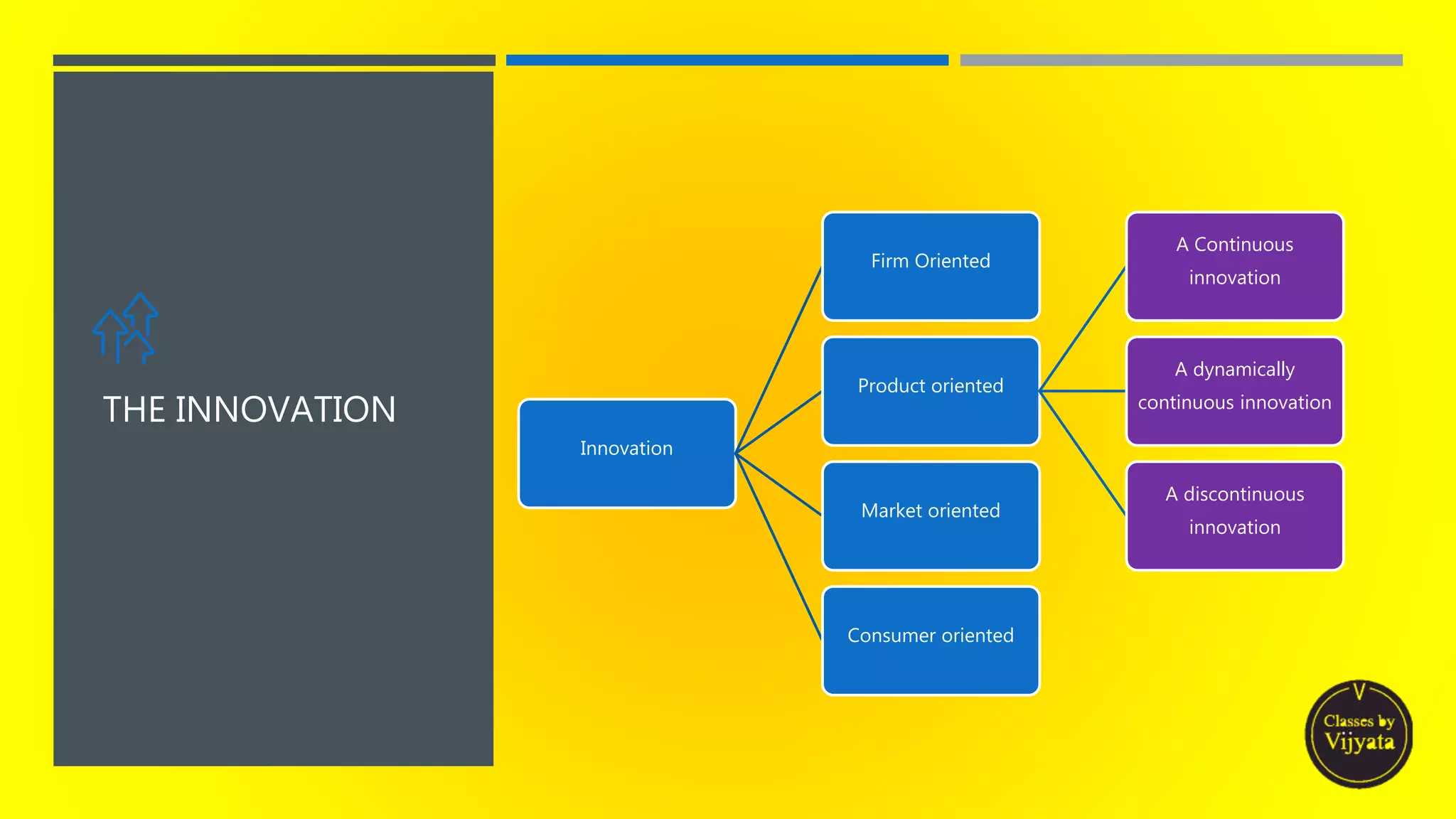 Innovation
Firm Oriented
Product oriented
A Continuous
innovation
A dynamically
continuous innovation
A discontinuous
innovation
Market oriented
Consumer oriented
THE INNOVATION
 