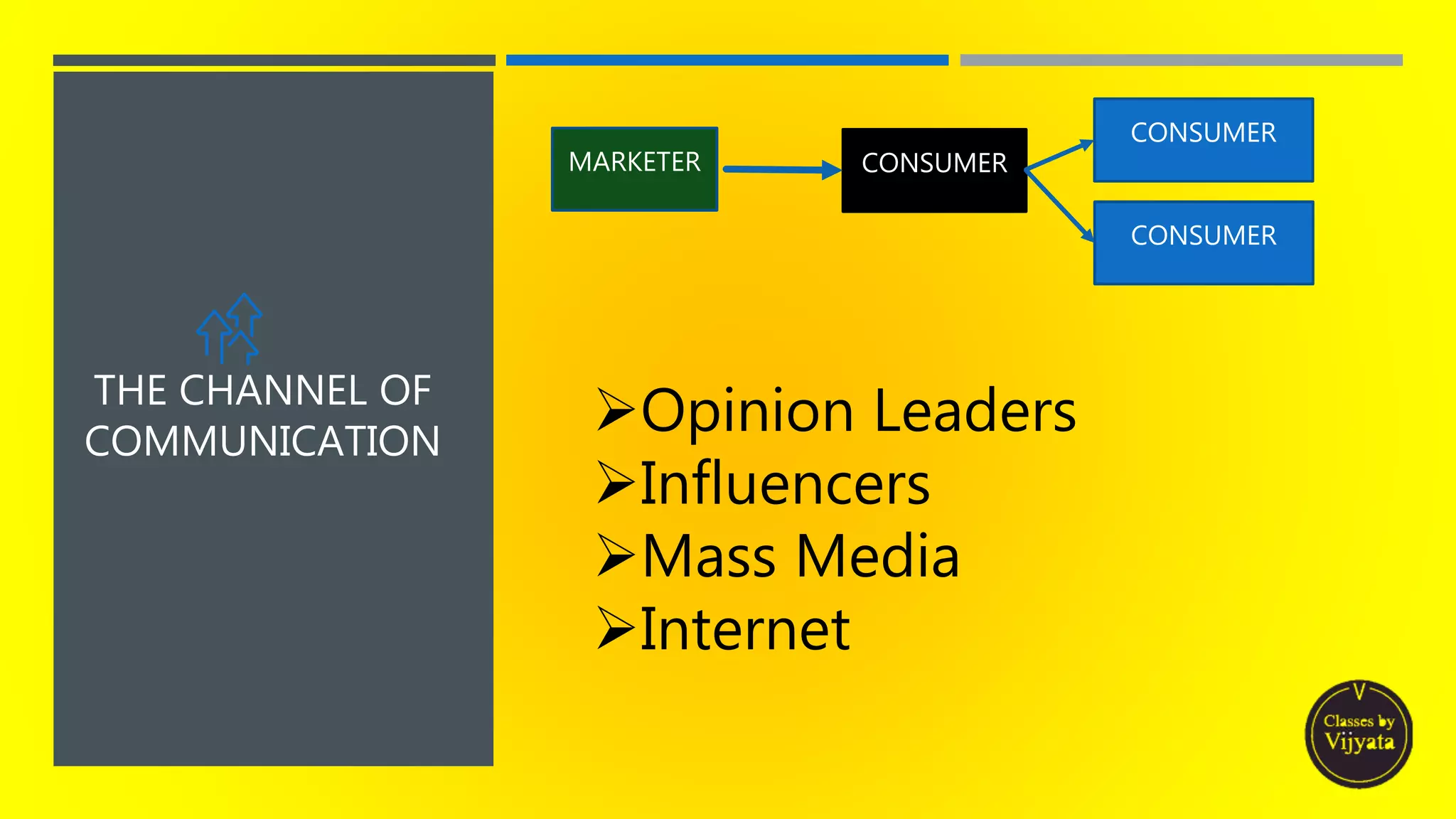 THE CHANNEL OF
COMMUNICATION
MARKETER
CONSUMER
CONSUMER
CONSUMER
Opinion Leaders
Influencers
Mass Media
Internet
 