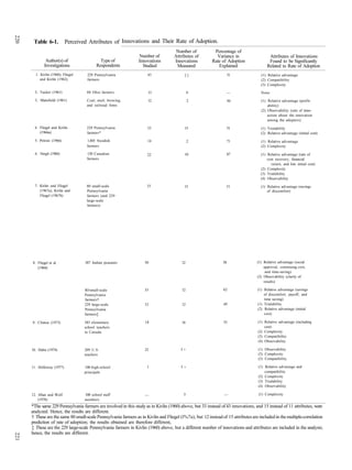 220




       Table 6-1.           Perceived Attributes of Innovations and Their Rate of Adoption.
                                                                                      Number of            Percentage of
                                                                 Number of           Attributes of          Variance in                   Attributes of Innovations
              Author(s) of                   Type of             Innovations         Innovations          Rate of Adoption                Found to be Significantly
             Investigations                Respondents             Studied            Measured               Explained                   Related to Rate of Adoption
        1. Kivlin (1960); Fliegel    229 Pennsylvania                 43                   []                        51              (1) Relative advantage
           and Kivlin (1962).        farmers                                                                                         (2) Compatibility
                                                                                                                                     (3) Complexity
        2. Tucker (1961)             88 Ohio farmers                  13                      6                   —                  None
        3, Mansfield (1961)          Coal, steel, brewing,            12                      2                   50                 (1) Relative advantage (profit-
                                     and railroad firms                                                                                  ability)
                                                                                                                                     (2) Observability (rale of inter-
                                                                                                                                         action about the innovation
                                                                                                                                         among the adopters)
       4. Fliegel and Kivlin         229 Pennsylvania                 33                   15                     51                 (1) Trialabilily
          (1966a)                    farmers*                                                                                        (2) Relative advantage (initial cost)
        5. Petrini (1966)            1,845 Swedish                    14                      2                   71                 (1) Relative advantage
                                     farmers                                                                                         (2) Complexity
        6. Singh (1966)              130 Canadian                     22                   10                     87                 (1) Relative advantage (rate of
                                     farmers                                                                                             cost recovery, financial
                                                                                                                                           return, and low initial cost)
                                                                                                                                     (2) Complexity
                                                                                                                                     (3) Trialability
                                                                                                                                     (4) Observability
        7. Kivlin and Fliegel        80 small-scale                   33                   15                     51                 (1) Relative advantage (savings
           (1967a); Kivlin and       Pennsylvania                                                                                        of discomfort)
           Fliegel (1967b)           farmers (and 229
                                     large-scale
                                     farmers)




      8. Fliegel et al              387 Indian peasants              50                  12                     58                 (1) Relative advantage (social
         (1968)                                                                                                                        approval, continuing cost,
                                                                                                                                        and time-saving)
                                                                                                                                   (2) Observability (clarity of
                                                                                                                                       results)

                                    SO small-scale                   33                  12                     62                 (1) Relative advantage (savings
                                    Pennsylvania                                                                                       of discomfort, payoff, and
                                    farmers †                                                                                          time saving)
                                    229 large-scale                  33                  12                     49                 (1) Trialability
                                    Pennsylvania                                                                                   (2) Relative advantage (initial
                                    farmers‡                                                                                           cost)

      9. Clinton (1973)             383 elementary                   18                  16                     55                 (1) Relative advantage (including
                                    school teachers                                                                                    cost)
                                    in Canada                                                                                      (2) Complexity
                                                                                                                                   (3) Compatibility
                                                                                                                                   (4) Observability

      10. Hahn (1974)               209 U.S.                         22                  5+                                         (1) Observability
                                    teachers                                                                                        (2) Complexity
                                                                                                                                    (3) Compatibility

      11. Holloway (1977)           100 high-school                   1                  5+                                         (1) Relative advantage and
                                    principals                                                                                          compatibility
                                                                                                                                    (2) Complexity
                                                                                                                                    (3) Trialability
                                                                                                                                    (4) Observability

      12. Allan and Wolf            100 school staff                 —                    5                      —                  (1) Complexity
          (1978)                    members
      *The same 229 Pennsylvania farmers are involved in this study as in Kivlin (1960) above, but 33 instead of 43 innovations, and 15 instead of 11 attributes, were
      analyzed. Hence, the results are different.
      † These are the same 80 small-scale Pennsylvania farmers as in Kivlin and Fliegel (l%7a), but 12 instead of 15 attributes are included in the multiple-correlation
      prediction of rate of adoption; the results obtained are therefore different,
      ‡ These are the 229 large-scale Pennsylvania farmers in Kivlin (1960) above, but a different number of innovations and attributes are included in the analysis;
      hence, the results are different.
221
 