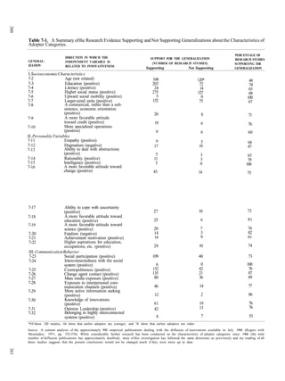 260




      Table 7-1. A Summary of the Research Evidence Supporting and Not Supporting Generalizations about the Characteristics of
      Adopter Categories.

                                                                                                                                              PERCENTAGE OF
                              DIRECTION IN WHICH THE                                  SUPPORT FOR THE GENERALIZATION
      GENERAL-                                                                                                                                RESEARCH STUDIES
                              INDEPENDENT VARIABLE IS                                  (NUMBER OF RESEARCH STUDIES)
      IZATION                                                                                                                                 SUPPORTING THE
                              RELATED TO INNOVATIVENESS
                                                                                   Supporting                  Not Supporting                 GENERALIZATION
      I. Socioeconomic Characteristics
      7-2                    Age (not related)                                          108                            120*                            48
      7-3                    Education (positive)                                       203                             72                             74
      7-4                    Literacy (positive)                                         24                             14                             63
      7-5                   Higher social status (positive)                             275                            127                             68
      7-6                   Upward social mobility (positive)                             5                              0                            100
      7-7                   Larger-sized units (positive)                               152                             75                             67
      7-8                   A commercial, rather than a sub-
                            sistence, economic orientation
                            (positive)                                                   20                             8                              71
      7-9                   A more favorable attitude
                            toward credit (positive)                                     19                             6                              76
      7-10                  More specialized operations
                            (positive)                                                    9                             6                              60
      II. Personality Variables
      7-11                  Empathy (positive)                                            9                             5                              64
      7-12                  Dogmatism (negative)                                         17                            19                              47
      7-13                  Ability to deal with abstractions
                            (positive)                                                    5                             3                             63
      7-14                  Rationality (positive)                                       11                             3                             79
      7-15                  Intelligence (positive)                                       5                             0                            100
      7-16                  A more favorable attitude toward
                            change (positive)                                           43                             14                             75




      7-17                Ability to cope with uncertainty
                         (positive)                                                      27                            10                             73
      7-18                A more favorable attitude toward
                         education (positive)                                            25                             6                              81
      7-19               A more favorable attitude toward
                         science (positive)                                              20                             7                              74
      7-20               Fatalism (negative)                                             14                             3                              82
      7-21               Achievement motivation (positive)                               14                             9                              61
      7-22               Higher aspirations for education,
                         occupations, etc. (positive)                                    29                            10                              74
      III. Communication Behavior
      7-23               Social participation (positive)                                109                            40                              73
      7-24                Interconnectedness with the social
                         system (positive)                                                6                             0                             100
      7-25               Cosmopoliteness (positive)                                     132                            42                              76
      7-26               Change agent contact (positive)                                135                            21                              87
      7-27                Mass media exposure (positive)                                 80                            36                              69
      7-28                Exposure to interpersonal com-
                         munication channels (positive)                                  46                             14                             77
      7-29                More active information seeking
                          (positive)                                                     12                             2                              86
      7-30                Knowledge of innovations
                          (positive)                                                     61                             19                             76
      7-31                Opinion Leadership (positive)                                  42                             13                             76
      7-32                Belonging to highly interconnected
                          systems (positive)                                              8                             7                              53
      *Of these 120 studies, 44 show that earlier adopters are younger, and 76 show that earlier adopters are older.
      Source: A content analysis of the approximately 900 empirical publications dealing with the diffusion of innovations available in July 1968 (Rogers with
      Shoemaker, 1971, pp. 352-376). While considerable further research has been conducted on the characteristics of adopter categories since 1968 (the total
      number of diffusion publications has approximately doubled), most of this investigation has followed the same directions as previously and my reading of all
      these studies suggests that the present conclusions would not be changed much if they were more up to date.
261
 