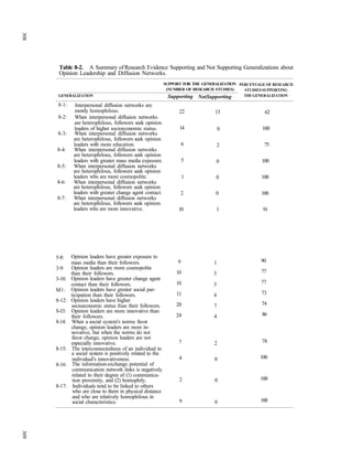 308




       Table 8-2. A Summary of Research Evidence Supporting and Not Supporting Generalizations about
       Opinion Leadership and Diffusion Networks.
                                                             SUPPORT FOR THE GENERALIZATION PERCENTAGE OF RESEARCH
                                                              (NUMBER OF RESEARCH STUDIES)    STUDIES SUPPORTING
       GENERALIZATION                                          Supporting Not Supporting      THE GENERALIZATION

       8-1:     Interpersonal diffusion networks are
                mostly homophilous.                                22             13                  62
       8-2:     When interpersonal diffusion networks
                are heterophilous, followers seek opinion
                leaders of higher socioeconomic status.            14                0               100
       8-3:     When interpersonal diffusion networks
               are heterophilous, followers seek opinion
               leaders with more education.                            6             2                75
      8-4:     When interpersonal diffusion networks
               are heterophilous, followers seek opinion
               leaders with greater mass media exposure.               5          0                  100
      8-5:     When interpersonal diffusion networks
               are heterophilous, followers seek opinion
               leaders who are more cosmopolite.                       1          0                  100
      8-6:     When interpersonal diffusion networks
               are heterophilous, followers seek opinion
               leaders with greater change agent contact.           2             0                  100
      8-7:     When interpersonal diffusion networks
               are heterophilous, followers seek opinion
               leaders who are more innovative.                    10             1                  91




      5-8:    Opinion leaders have gre