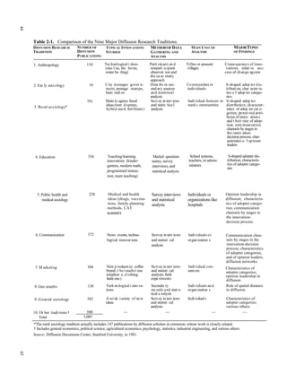 44




     Table 2-1. Comparison of the Nine Major Diffusion Research Traditions.
     DIFFUSION RESEARCH           NUMBER OF           TYPICAL INNOVATIONS            METHOD OF DATA             MAIN UNIT OF                MAJOR TYPES
     TRADITION                    DIFFUSION           STUDIED                        GATHERING AND              ANALYSIS                    OF FINDINGS
                                  PUBLICATIONS                                       ANALYSIS

     1. Anthropology                     134         Tec hnol ogical i deas          Parti cip an t an d     Tribes or peasant        Conse quence s of inno-
                                                     (stee l ax, the ho rse,         nonpart icipant         villages                 vations; relati ve suc-
                                                      water bo iling)                observat ion and                                 cess of ch ange ag ents
                                                                                     the ca se study
                                                                                     approach
     2. Ear ly soci ology                 10         City m anager gover n-          Data fro m sec-         Co mmunities or         S-shaped adop ter d is-
                                                     ment, postage stam ps,          ond ary sources         individuals             tributi on; char acter is-
                                                     ham radi os                     and statistical                                 tics o f adop ter catego-
                                                                                     analysis                                        ries
                                         791          Main ly agricu ltural          Survey in terv iews      Indi vidual farmers in S-shaped adop ter
                                                      ideas (wee d sprays,            and statis tica l       rural c ommunities     distribution; ch aracter-
     3. Ru ral so ciology*
                                                      hybrid see d, fert ilizers )    analysis                                       istics of adop ter cat e-
                                                                                                                                     gories; percei ved at tri-
                                                                                                                                     butes of innov ation s
                                                                                                                                      and t heir rate of adop-
                                                                                                                                      tion; com muni cation
                                                                                                                                      channels by stages in
                                                                                                                                      the innov ation-
                                                                                                                                      decision process; char-
                                                                                                                                      acteristics o f op inion
                                                                                                                                      leaders


      4. Education                       336           Teaching/learning               Mailed question-        School systems,           S-shaped adopter dis-
                                                      innovations (kinder-            naires, survey          teachers, or admin-       tribution; characteris-
                                                      gartens, modern math,                                   istrators                 tics of adopter catego-
                                                                                      interviews, and                                   ries
                                                      programmed instruc-             statistical analysis
                                                      tion, team teaching)



       5. Public health and               226          Medical and health             Survey interviews       Individuals or           Opinion leadership in
          medical sociology                            ideas (drugs, vaccina-         and statistical         organizations like       diffusion; characteris-
                                                       tions, family planning         analysis                hospitals                tics of adopter catego-
                                                       methods, CAT                                                                    ries; communication
                                                      scanner)                                                                         channels by stages in
                                                                                                                                       the innovation-
                                                                                                                                       decision process


      6. Communication                   372          News events, techno-            Survey in terv iews     Indi viduals or          Communication chan-
                                                      logi cal innovat ions           and statisti cal        organ ization s          nels by stages in the
                                                                                      analysis                                         innovation-decision
                                                                                                                                       process; characteristics
                                                                                                                                       of adopter categories,
                                                                                                                                       and of opinion leaders;
                                                                                                                                       diffusion networks
      7. M arketing                      304          New p roducts (a coffee        Survey in terv iews      Indi vidual con-         Characteristics of
                                                      brand, t he touch-t one        and statisti cal         sum ers                  adopter categories;
                                                      telephon e, cl othing          analysis; field                                   opinion leadership in
                                                      fashi ons )                    expe riments                                      diffusion
     8. Geo graphy                       130          Tech nological i nno va-       Seconda ry               Indi viduals an d        Role of spatial distance
                                                      tions                          rec ords and stati s-    organ ization s          in diffusion
                                                                                     tical a nalysis
     9. G eneral sociology               382          A wi de variety of ne w        Survey in terv iews      Individual s             Characteristics of
                                                      ideas                          and statisti cal                                  adopter categories;
                                                                                     analysis                                          various others.
     10. Ot her tradi tions †           500                       —                             —                               —                —
         Total                        3,085
     *The rural sociology tradition actually includes 147 publications by diffusion scholars in extension, whose work is closely related.
     † Includes general economics, political science, agricultural economics, psychology, statistics, industrial engineering, and various others.
     Source: Diffusion Documents Center, Stanford University, in 1981.
45
 