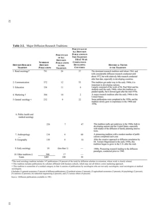 52




      Table 2-2. Major Diffusion Research Traditions
                                                                                     PERCENTAGE OF
                                                                                     ALL DIFFUSION
                                                               PERCENTAGE            PUBLICATIONS IN
                                                                 OF ALL              THIS TRADITION
                                                                DIFFUSION               THAT WAS
                                         NUMBER OF             PUBLICATIONS           COMPLETED IN
      DIFFUSION RESEARCH                  DIFFUSION               IN THIS              DEVELOPING                                    HISTORICAL TRENDS
           TRADITION                     PUBLICATIONS           TRADITION              COUNTRIES                                      IN THE TRADITION

      1. Rural sociology*                      791                  26                       37               The dominant research tradition until about 1964, and
                                                                                                              with considerable diffusion research conducted until
                                                                                                              about 1972, but with relatively little research conducted
                                                                                                              after that date, especially in developing countries.
      2. Communication                         372                    12                     55               This tradition got under way in the early 1960s; it is
                                                                                                              important in developing nations.
      3. Education                             336                    11                       6              Largely consisted of the work of Dr. Paul Mort and his
                                                                                                              students until the early 1960s, when this tradition ex-
                                                                                                              panded rapidly, but it slowed again after the mid-1970s.
      4. Marketing †                           304                    10                       2              A major research tradition after the early 1960s in the
                                                                                                              United States.
      5. General sociology ≡                   232                     9                     22               Some publications were completed in the 1950s, and the
                                                                                                              tradition slowly grew in importance in the 1960s and
                                                                                                              1970s.



          6. Public health and
             medical sociology


                                                   226                      7                     47             This tradition really got underway in the 1960s, both in
                                                                                                                 developing nations and the United States, especially
                                                                                                                 with studies of the diffusion of family planning innova-
                                                                                                                 tions.
          7. Anthropology                          134                     4                      60             A pioneering tradition with a modest number of publi-
              —                                                                                                  cations completed each year.
          8. Geography                             130                     4                       16            After the creative approach to diffusion simulation by
                                                                                                                 Dr. Torsten Hägerstrand in the early 1950s, this
                                                                                                                 tradition began to grow in the U.S. after the mid-
         9. Early sociology                         10            (less than 1)                 —                1900s. Pioneering research leading to the diffusion
                                                                                                                 paradigm, conducted prior to 1940.
        10. Other traditions §                    500                    17                     —
             Totals                             3,085                   100                     30
     *The rural sociology tradition includes 147 publications (19 percent of the total) by diffusion scholars in extension, whose work is closely related.
     † This tradition includes publications by scholars affiliated with business schools, which may not all follow a strict marketing approach.
     ≡ This tradition is somewhat of a residual category in that it consists of publications by sociologists who are not early sociologists, rural sociologists or medical
     sociologists.
     § Includes (1) general economics (3 percent of diffusion publications), (2) political science (3 percent), (3) agricultural economics (3 percent), (4) psychology (2 percent),
     (5) statistics (I percent), (6) industrial engineering (I percent), and (7) various others (4 percent).
     Source: Diffusion publications available in 1981.
53
 