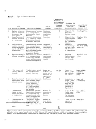 80




        Table 2-3.       Types of Diffusion Research.
                                                                                                       APPROXIMATE
                                                                                                      PERCENTAGE OF
                                                                                                     GENERALIZATIONS
                                                                                                      OF THIS TYPE IN        CHAPTER IN THIS
                                                                                                        AVAILABLE             BOOK DEALING           REPRESENTATIVE
                      MAIN                                                         UNIT OF               DIFFUSION              WITH THIS               DIFFUSION
        TYPE    DEPENDENT VARIABLE            INDEPENDENT VARIABLES                ANALYSIS           PUBLICATIONS *        TYPE OF RESEARCH         RESEARCH STUDY

        1       Earliness of knowing        Characteristics of members         Members of a                     5           Chapter 5—The           Greenberg (1964a)
                about an innovation         (e.g., cosmopoliteness,            social system                                Innovation-
                by members of a             communication channel              (usually indi-                               Decision Process
                social system               behavior)                          viduals)
        2       Rate of adoption of         Attributes of innovations          Innovations                      1           Chapter 6—Per-          Fliegel and Kivlin
                different innovations       (e.g., complexity, compat-                                                      ceived Attributes       (1966b)
                in a social system          ibility, etc.) as perceived                                                     of Innovations
                                            by members of a system                                                          and Their Rate of
                                                                                                                            Adoption
        3       Innovativeness of           Characteristics of members         Members of a                   58            Chapter 7—              Deutschmann and
                members of a social         (e.g., cosmopoliteness,            social system                                Adopter Catego-         Fals Borda (1962b)
                system (the members         communication channel              (individuals or                              ries; and Chapter       Mohr(1969)
                may be individuals or       behavior, resources avail-         organizations)                                10—Innovation
                organizations)              able, social status, contact                                                    in Organizations
                                            with change agents);
                                            system-level variables
        4       Opinion leadership in       Characteristics of members          Members of a                    3           Chapter 8—              Rogers and van Es
                diffusing innovations       (e.g., cosmopoliteness);            social system                               Opinion Leader-         (1964)
                                            system norms and other              (usually indi-                              ship and Diffu-
                                            system variables; commu-            viduals)                                    sion Networks
                                            nication channel behavior




         5       Who interacts with         Whether or not a network           Dyadic net-               Less than         Chapter 8—              Rogers and Kin-
                whom in diffusion           link exists between two            work links con-                 1           Opinion Leader-         caid (1981)
                networks                    members of a system                necting pairs of                            ship and Diffu-         Coleman et al
                                                                               individuals (or                             sion Networks           (1966)
                                                                               organizations)
                                                                               in a system
        6       Rate of adoption of            System norms; characteris-      Social systems                  2           Some attention is       Rogers and
                innovations in differ-         tics of the social system                                                   given in Chapter        Kincaid (1981)
                ent social systems             (e.g., concentration of                                                     9—The Change
                                              opinion leadership);                                                         Agent; and also
                                              change agent variables                                                       in Chapter 10—
                                              (e.g., their strategies of                                                   Innovation in
                                              change); types of innova-                                                    Organizations
                                              tion decisions
        7       Communication                 Innovativeness and other         Members of a                    7           Chapter 9—The           Ryan and Gross
                channel use (e.g.,            characteristics of members       system (or the                              Change Agent;           (1943)
                whether mass media            of a social system (e.g.,        innovation                                  and Chapter 5—
                or interpersonal)             cosmopoliteness); system         decision)                                   The Innovation-
                                              norms; attributes of the                                                     Decision Process
                                              innovations diffusing
        8       Consequences of an            Characteristics of mem-          Members or                    0.2           Chapter 11—Con-         Sharp (1952)
                innovation                    bers, the nature of the          social systems                              sequences of
     Source: Diffusion publications available social system, and the
                                              in 1981.                         or innovations                              Innovations
                                              nature and use of the inno-
                                              vation
                Others                                                                                        24
                                                                              Total                          100
      * These percentages are based on a content analysis of the 6,811 generalizations identified in the diffusion literature available in 1968, which consisted of 1,084
      publications reporting empirical research results. As of 1981 there were 3,085 empirical publications available, but our impression (based on reading these
      studies) is that the percentages reported in this table have not changed much since 1968 (when the complete content analysis was conducted).
81
 