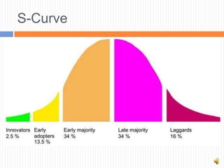 S-Curve
 