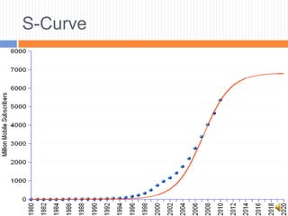 S-Curve
 