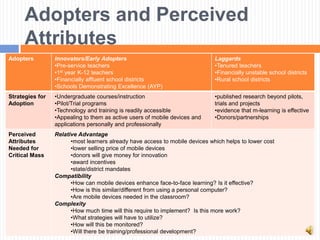 Adopters and Perceived
      Attributes
Adopters         Innovators/Early Adopters                                    Laggards
                 •Pre-service teachers                                        •Tenured teachers
                 •1st year K-12 teachers                                      •Financially unstable school districts
                 •Financially affluent school districts                       •Rural school districts
                 •Schools Demonstrating Excellence (AYP)
Strategies for   •Undergraduate courses/instruction                           •published research beyond pilots,
Adoption         •Pilot/Trial programs                                        trials and projects
                 •Technology and training is readily accessible               •evidence that m-learning is effective
                 •Appealing to them as active users of mobile devices and     •Donors/partnerships
                 applications personally and professionally
Perceived        Relative Advantage
Attributes             •most learners already have access to mobile devices which helps to lower cost
Needed for             •lower selling price of mobile devices
Critical Mass          •donors will give money for innovation
                       •award incentives
                       •state/district mandates
                 Compatibility
                       •How can mobile devices enhance face-to-face learning? Is it effective?
                       •How is this similar/different from using a personal computer?
                       •Are mobile devices needed in the classroom?
                 Complexity
                       •How much time will this require to implement? Is this more work?
                       •What strategies will have to utilize?
                       •How will this be monitored?
                       •Will there be training/professional development?
 