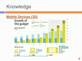 Knowledge
Mobile Devices (3G)
 