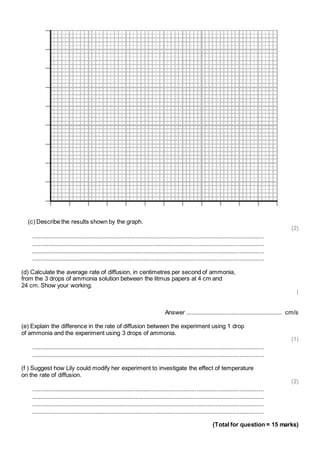 (c) Describe the results shown by the graph. 
(2) 
.............................................................................................................................................. 
.............................................................................................................................................. 
.............................................................................................................................................. 
.............................................................................................................................................. 
(d) Calculate the average rate of diffusion, in centimetres per second of ammonia, 
from the 3 drops of ammonia solution between the litmus papers at 4 cm and 
24 cm. Show your working. 
( 
Answer ........................................................... cm/s 
(e) Explain the difference in the rate of diffusion between the experiment using 1 drop 
of ammonia and the experiment using 3 drops of ammonia. 
(1) 
.............................................................................................................................................. 
.............................................................................................................................................. 
(f ) Suggest how Lily could modify her experiment to investigate the effect of temperature 
on the rate of diffusion. 
(2) 
.............................................................................................................................................. 
.............................................................................................................................................. 
.............................................................................................................................................. 
.............................................................................................................................................. 
(Total for question = 15 marks) 
 