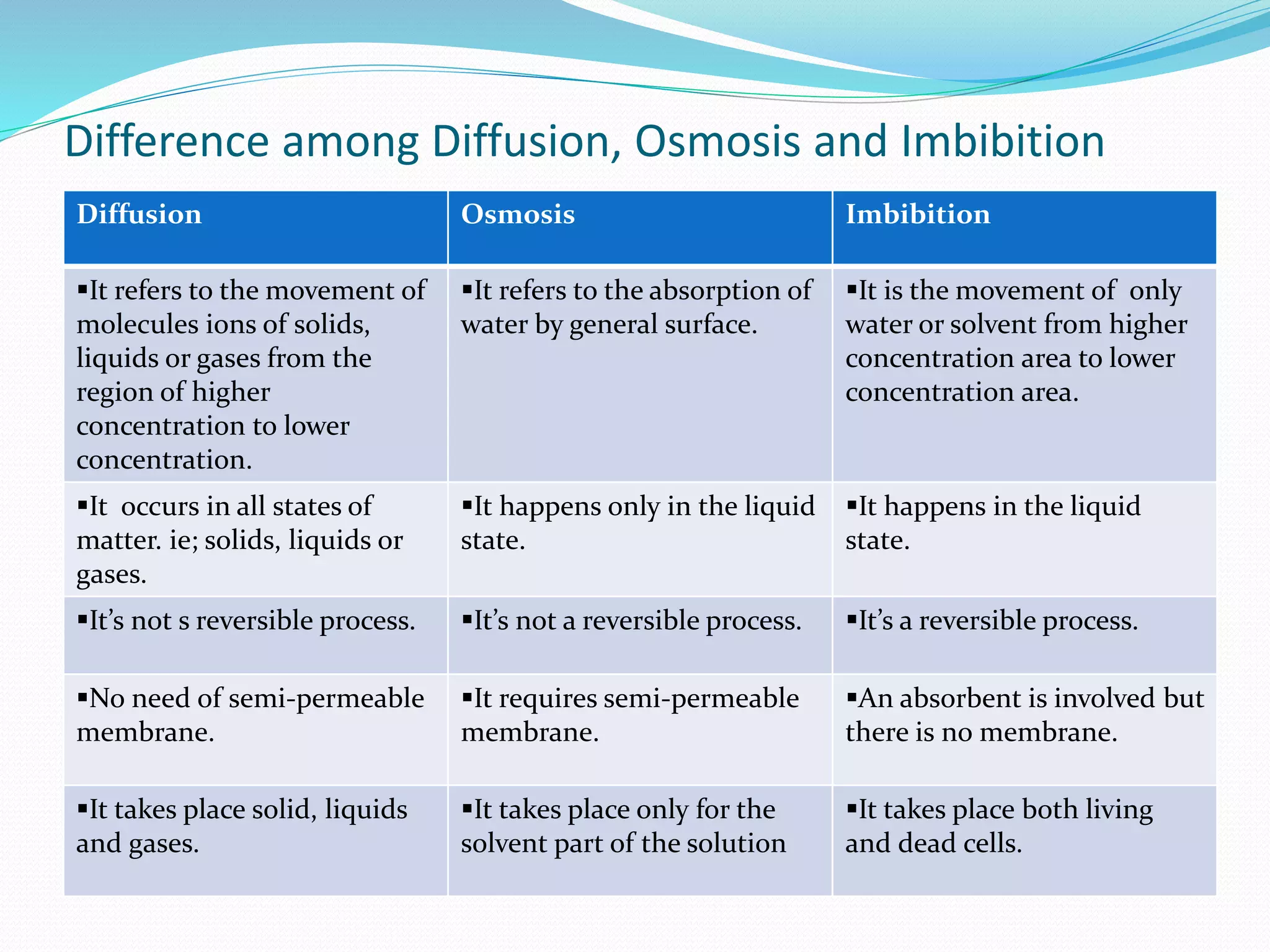Difference among Diffusion, Osmosis and Imbibition
Diffusion Osmosis Imbibition
It refers to the movement of
molecules ions of solids,
liquids or gases from the
region of higher
concentration to lower
concentration.
It refers to the absorption of
water by general surface.
It is the movement of only
water or solvent from higher
concentration area to lower
concentration area.
It occurs in all states of
matter. ie; solids, liquids or
gases.
It happens only in the liquid
state.
It happens in the liquid
state.
It’s not s reversible process. It’s not a reversible process. It’s a reversible process.
No need of semi-permeable
membrane.
It requires semi-permeable
membrane.
An absorbent is involved but
there is no membrane.
It takes place solid, liquids
and gases.
It takes place only for the
solvent part of the solution
It takes place both living
and dead cells.
 