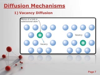 Powerpoint Templates 
Page 7 
Diffusion Mechanisms 
1) Vacancy Diffusion 
 