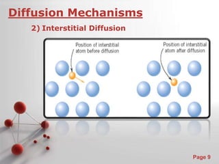 Powerpoint Templates 
Page 9 
Diffusion Mechanisms 
2) Interstitial Diffusion 
 