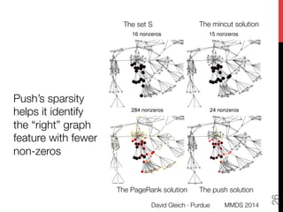 David Gleich · Purdue
26
Anti-di↵erentiating Approximat
16 nonzeros 15 nonzeros
Figure 2. Examples of the di↵erent cut vectors on a portion of the netscience
with its vertices enlarged. In the other subﬁgures, we show the solution vectors
(4), and (6), solved with min-cut, PageRank, and ACL) for this set S . Each v
values are large and dark. White vertices with outlines are numerically non-zer
outlined, in contrast to the third ﬁgure). The true min-cut set is large in all ve
with many fewer non-zeros than the vanilla PageRank problem.
References
Andersen, Reid and Lang, Kevin. An algorithm for improving
graph partitions. In Proceedings of the 19th annual ACM-SIAM
Symposium on Discrete Algorithms, pp. 651–660, 2008.
Leskov
Mic
clus
Inte
Mahon
Anti-di↵erentiating Approximation Algorithms
eros 15 nonzeros 284 nonzeros 24 nonzeros
of the di↵erent cut vectors on a portion of the netscience graph. In the left subﬁgure, we show the set S highlighted
arged. In the other subﬁgures, we show the solution vectors from the various cut problems (from left to right, Probs. (2),
Push’s sparsity
helps it identify
the “right” graph
feature with fewer
non-zeros
The set S
 The mincut solution
The push solution
The PageRank solution
MMDS 2014
 