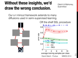 Without these insights, we’d
draw the wrong conclusion.
David Gleich · Purdue
31
Gleich & Mahoney,
Submitted
Our s-t mincut framework extends to many
diffusions used in semi-supervised learning.
2 4 6 8 10
0
0.2
0.4
0.6
0.8
errorrate
average training samples per class
K2
RK2
K3
RK3
Off the shelf SSL procedure
MMDS 2014
 
