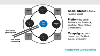 Platform
                      Campaign
                         1
                                       3
                                                Campaign
                                                   4             Social Object: Lifestyle,
                                                                 Passion, Cause

                                                                 Platforms: Social
                        Platform    Social
                                               Platform
                                                                 Platforms like Facebook,
                            4       Object
                                                   2
                                                           •     YouTube, Blogs, Online
                                                                 Communities
 How people
generally think
                                                                 Campaigns: Ads –
                      Campaign                  Campaign
                         2          Platform       3             banner, text, TV, Radio;
                                        1
       How people                                                events, promotions
       should think




                                                               Adapted from Gauravonomics
 