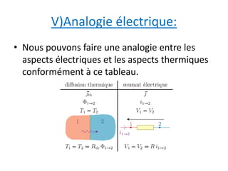 V)Analogie électrique: 
• Nous pouvons faire une analogie entre les 
aspects électriques et les aspects thermiques 
conformément à ce tableau. 
 
