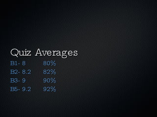 Quiz Averages B1- 8 80% B2- 8.2 82% B3- 9 90% B5- 9.2 92% 