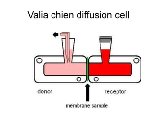 Valia chien diffusion cell
 