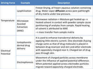 Driving Force Example Description
Temperature
Lyophilization
Freeze-Drying, of frozen aqueous solution containing
drug. Water vapor diffusion across pore pathlength
of dry matrix under low pressure.
Microwave
Assisted
Extraction
(MAE)
Microwave radiation-> Moisture get heated up –>
heated solvent in contact with powder sample cause
partitioning of analytes from sample. Rapid heating
of solvent is attributed to MAE
–> mass transfer from sample matrix
Electrical
Potential
Iontophoretic
dermal drug
delivery
It is used to enhance transdermal delivery by
applying little electric current. One electrode (having
charge same as that of drug molecule) is placed in
between drug reservoir and skin and other electrode
with oppositely charged near it. Charged ion of drug
pass through skin.
Electrophoresis
Movement of charged particles across membrane
under the influence of applied potential difference.
When potential applied across electrodes particles
migrate toward oppositely charged electrode.
 