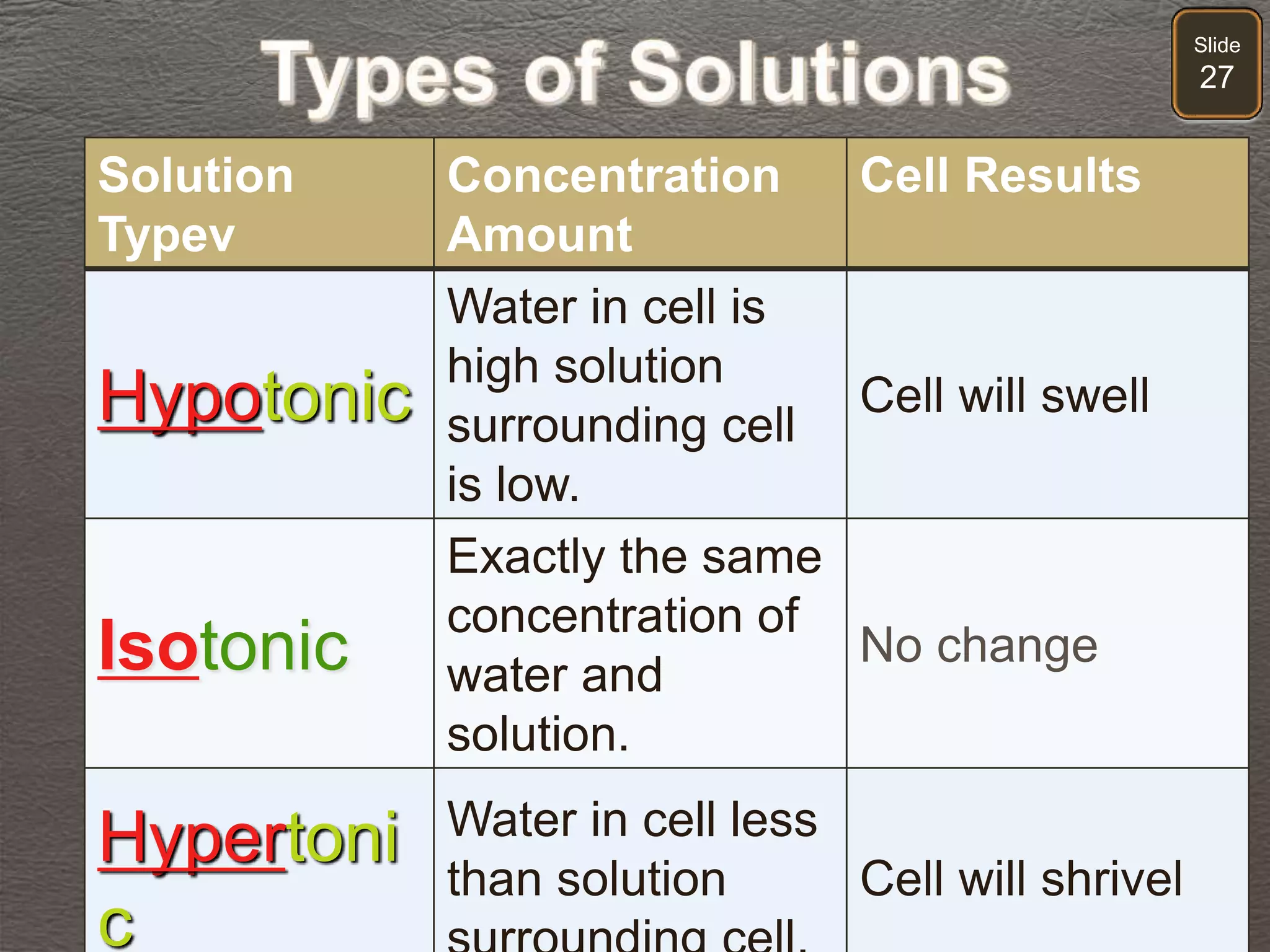 Slide
27
Solution
Typev
Concentration
Amount
Cell Results
Hypotonic
Water in cell is
high solution
surrounding cell
is low.
Cell will swell
Isotonic
Exactly the same
concentration of
water and
solution.
No change
Hypertoni
c
Water in cell less
than solution Cell will shrivel
 