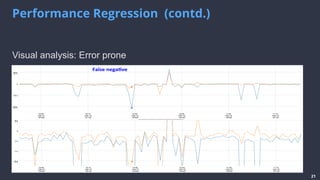 Performance Regression (contd.)
Visual analysis: Error prone
False&nega)ve&
21
 