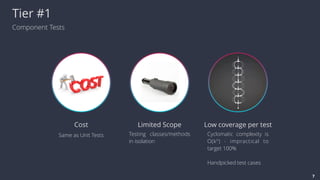 Tier #1
Component Tests
Cost
Same as Unit Tests
Limited Scope
Testing classes/methods
in isolation
Low coverage per test
Cyclomatic complexity is
O(kn
) - impractical to
target 100%
Handpicked test cases
Tier#1 - Component Tests
Testing a service in isolation with a fully mocked environment.
Cost of a single test
Same as unit tests
Low Coverage% per test
Cyclomatic complexity is O(k^n) - impractical to target
100%
Handpicked test cases
e.g. A request path has 6 methods with 5 paths per method
=> 1 test = 0.03% coverage
7
 