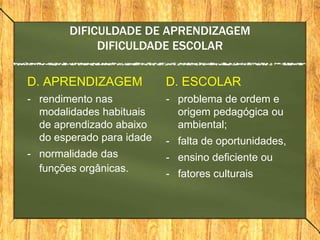 DIFICULDADE DE APRENDIZAGEM
DIFICULDADE ESCOLAR
D. APRENDIZAGEM
- rendimento nas
modalidades habituais
de aprendizado abaixo
do esperado para idade
- normalidade das
funções orgânicas.
D. ESCOLAR
- problema de ordem e
origem pedagógica ou
ambiental;
- falta de oportunidades,
- ensino deficiente ou
- fatores culturais
 