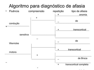 Algoritmo para diagnóstico de afasia 
• Fluência compreensão repetição tipo de afasia 
+ anomia 
+ 
_ de 
condução 
+ 
+ transcortical 
sensitiva 
_ 
_ de 
Wernicke 
+ transcortical 
motora 
+ 
_ de Broca 
_ 
+ transcortical completa 
- 
_ global 
 