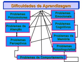 Dificuldades de Aprendizagem
   Dificuldades de Aprendizagem
  Problemas                  Problemas
 Psicomotores                Emocionais

                             Problemas
Problemas de                 Cognitivos
  Atenção

                            Problemas de
  Problemas                   Memória
  Perceptivos
                             Problemas
                           Psicolinguístico

        Problemas de Comportamento
 