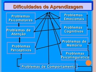 Dificuldades de Aprendizagem
  Problemas                Problemas
 Psicomotores              Emocionais

                           Problemas
Problemas de               Cognitivos
   Atenção

                          Problemas de
  Problemas                 Memória
  Perceptivos
                            Problemas
                         Psicolinguístico

       Problemas de Comportamento
 