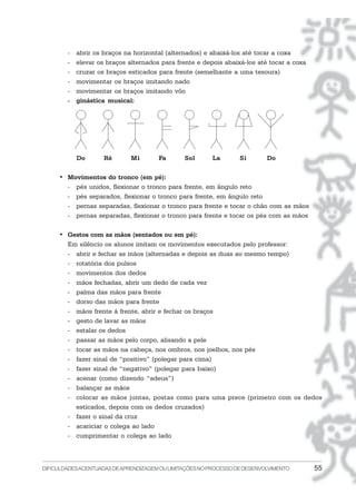 DIFICULDADESACENTUADASDEAPRENDIZAGEMOULIMITAÇÕESNOPROCESSODEDESENVOLVIMENTO 55
- abrir os braços na horizontal (alternados) e abaixá-los até tocar a coxa
- elevar os braços alternados para frente e depois abaixá-los até tocar a coxa
- cruzar os braços esticados para frente (semelhante a uma tesoura)
- movimentar os braços imitando nado
- movimentar os braços imitando vôo
- ginástica musical:
Do Ré Mi Fa Sol La Si Do
• Movimentos do tronco (em pé):
- pés unidos, flexionar o tronco para frente, em ângulo reto
- pés separados, flexionar o tronco para frente, em ângulo reto
- pernas separadas, flexionar o tronco para frente e tocar o chão com as mãos
- pernas separadas, flexionar o tronco para frente e tocar os pés com as mãos
• Gestos com as mãos (sentados ou em pé):
Em silêncio os alunos imitam os movimentos executados pelo professor:
- abrir e fechar as mãos (alternadas e depois as duas ao mesmo tempo)
- rotatória dos pulsos
- movimentos dos dedos
- mãos fechadas, abrir um dedo de cada vez
- palma das mãos para frente
- dorso das mãos para frente
- mãos frente á frente, abrir e fechar os braços
- gesto de lavar as mãos
- estalar os dedos
- passar as mãos pelo corpo, alisando a pele
- tocar as mãos na cabeça, nos ombros, nos joelhos, nos pés
- fazer sinal de “positivo” (polegar para cima)
- fazer sinal de “negativo” (polegar para baixo)
- acenar (como dizendo “adeus”)
- balançar as mãos
- colocar as mãos juntas, postas como para uma prece (primeiro com os dedos
esticados, depois com os dedos cruzados)
- fazer o sinal da cruz
- acariciar o colega ao lado
- cumprimentar o colega ao lado
 
