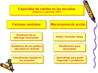 Capacidad de cambio en las escuelas (Hopkins y Lagerweij, 1997) Factores centrales Mecanismos de acción Existencia de un liderazgo reconocido Existencia de una política educativa en revisión Coordinación basada en los acuerdos Visión: Formular metas Planificación para alcanzarlas Aprendizaje para poder responder a problemas 