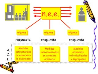 algunas algunas algunas respuesta respuesta respuesta A. C. I. n.e.e. Medidas estructurales de atención a la diversidad Medidas individualizadas en contexto ordinario Medidas altamente individualizadas y segregadas 