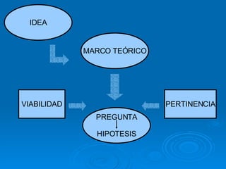 IDEA MARCO TEÓRICO VIABILIDAD PERTINENCIA PREGUNTA HIPOTESIS 