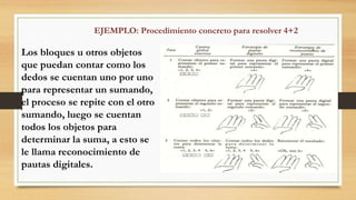 EJEMPLO: Procedimiento concreto para resolver 4+2
Los bloques u otros objetos
que puedan contar como los
dedos se cuentan uno por uno
para representar un sumando,
el proceso se repite con el otro
sumando, luego se cuentan
todos los objetos para
determinar la suma, a esto se
le llama reconocimiento de
pautas digitales.
 