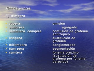 Tipo de erroresTipo de errores
Ej. camperaEj. campera
• caperacapera omisiónomisión
• campreracamprera agregadoagregado
• camquera camqeracamquera camqera confusión de grafemaconfusión de grafema
antitrópicoantitrópico
• canperacanpera sustitución desustitución de
grafemagrafema
• micamperamicampera conglomeradoconglomerado
• cam peracam pera segmentaciónsegmentación
• camteracamtera fonema próximofonema próximo
(sustitución de(sustitución de
grafema por fonemagrafema por fonema
parecido)parecido)
 