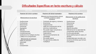 Dificultades Específicas en lecto-escritura y cálculo
DISLEXIA DISCALCULIA DISGRAFÍA
Trastorno de la lecto-escritura Trastorno del cálculo matemático Trastorno de la escritura
Alteraciones en la escritura
Alteración en el reconocimiento o lectura
e símbolos numéricos o signos
aritméticos
Alteraciones en las grafías de la
escritura.
- Sustituciones
- Confusiones
- Distorsiones
- Omisiones
- Agregados
- Mezclas
- Transposiciones
- Contaminaciones
- Lentitud en los trabajos escritos
y fallas en la comprensión.
Alteraciones en la lectura
- Fallas en precisión
- Velocidad
- Ritmo
- Comprensión
- Confusión de signos y números
- Inversiones
- Trasposiciones
- Fallas de comprensión de los
términos matemáticos
- No puede seguir secuencias o
pasos de procesos
matemáticos
- Mal encolumnamiento de
cantidades
- No puede operar
- No aprende las tablas de
multiplicar
- Sustituciones
- Distorsiones
- Omisiones
- Agregados
- Mezcla de grafías
- Deficiencia en la capacidad de
comprender textos escritos
- Errores gramaticales
- Escasa aptitud para la copia y el
dictado
- Incapacidad para recordar una
secuencia de letras que forman
una palabra.
 