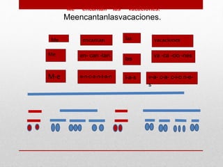 Me encantan
las
vacaciones
Me en- can -tan
las
va -ca -cio -nes
M-e e-n-c-a-n-t-a-n l-a-s v-a- c-a- c-i-o n-e-
s
•Me encantan las vacaciones.
Meencantanlasvacaciones.
 