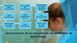 Características de los estudiantes con problemas de
aprendizaje:
Dificultad de
seguir
instrucciones
Mala
coordinación
Dificultades
para leer y
escribir
Baja
autoestima
Mala
comprensión
lectora
Poca actitud
de
razonamiento
Dificultad con
conceptos
izquierda y
derecha
Son
desorganizados
Tarda mucho
en hacer
deberes.
 