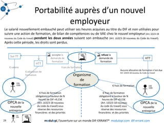 Portabilité auprès d’un nouvel employeurLe salarié nouvellement embauché peut utiliser ses heures acquises au titre du DIF et non utilisées pour suivre une action de formation, de bilan de compétences ou de VAE chez le nouvel employeur (Art. 6323-18 nouveau du Code du travail) pendant les deux années suivant son embauche (Art. L6323-18 nouveau du Code du travail). Après cette période, les droits sont perdus.29accepte la demande de formationrefuse la demande de formationSur TTHTTHTT€ salaireAucune allocation de formation n’est dueArt. L6323-18 nouveau du Code du travail€ allocation de formationOrganisme de formationFrais de formation€ frais de formation€ frais de formation obligatoire à hauteur de N heures de DIF ×9,15€ (Art. L6323-18 nouveau du code du travail) sous réserve des ressources financières  et des prioritésOPCA de la nouvelle entreprise€ frais de formation obligatoire à hauteur de N heures de DIF ×9,15€ (Art. L6323-18 nouveau du code du travail) sous réserve des ressources financières  et des prioritésOPCA de la nouvelle entreprisemodulopi, l’ouverture sur un monde DIF-ERRANT®  modulopi.com  dif-errant.com