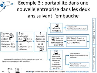 Exemple 3 : portabilité dans une nouvelle entreprise dans les deux ans suivant l’embauche34accepte la formation et finance les 14 heures  avec ou sans financement additionnel de son OPCArefuse la formationFormation HTTPas d’allocation de formationLe compteur de      est  à 20 heures   quitte* un CDI chez        A  au bout de deux ans.Compteur DIF : 40×9,15€=366€     est embauché chez         B et y travaille depuis 1 anCompteur DIF :20 heures      Demande d’action de formation de 14 heures à      B     BL’OPCA de B finance la formation à hauteur de 9,15€× 40=366€B adresse une demandede financement à son OPCAFormation HTTAllocation de formation sur 14 heuresLe compteur de      est  à 6 heures* Rupture de contrat ouvrant droit à une prise en charge par l’assurance chômage donc à la portabilité.Formation sur TTRémunération conservéemodulopi, l’ouverture sur un monde DIF-ERRANT®  modulopi.com  dif-errant.com