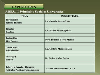 EXPOSITORES
ÁREA.- I Principios Sociales Universales
|               TEMA                               EXPOSITOR (ES)
Introducción
                                    Lic. Germán Araujo Mata
Persona Humana

Libertad
                                    Lic. Matías Rivero Aguilar
Igualdad

Fraternidad
                                    Pbro. Eduardo Corral Merino
Bien Común

Solidaridad
                                    Lic. Gustavo Mendoza Ávila
Subsidiaridad

Autoridad
                                    Dr. Carlos Muñoz Rocha
Justicia


Deberes y Derechos Humanos
                                    Sr. Juan Bernardino Díaz Caro
Actitudes Positivas Fundamentales
 