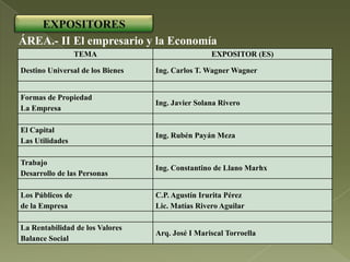 EXPOSITORES
ÁREA.- II El empresario y la Economía
                  TEMA                            EXPOSITOR (ES)

Destino Universal de los Bienes   Ing. Carlos T. Wagner Wagner


Formas de Propiedad
                                  Ing. Javier Solana Rivero
La Empresa

El Capital
                                  Ing. Rubén Payán Meza
Las Utilidades

Trabajo
                                  Ing. Constantino de Llano Marhx
Desarrollo de las Personas

Los Públicos de                   C.P. Agustín Irurita Pérez
de la Empresa                     Lic. Matías Rivero Aguilar

La Rentabilidad de los Valores
                                  Arq. José I Mariscal Torroella
Balance Social
 