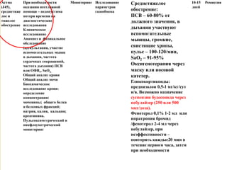 Астма
(J45),
среднетяже
лое и
тяжелое
обострение
При необходимости
оказания неотложной
помощи – недопустима
потеря времени на
диагностические
исследования
Клиническое
исследование
Анамнез и физикальное
обследование
(аускультация, участие
вспомогательных мышц
в дыхании, частота
сердечных сокращений,
частота дыхания) ПСВ
или ОФВ1, SaО2,
Общий анализ крови
Общий анализ мочи
Биохимическое
исследование крови:
определение
концентрации:
мочевины; общего белка
и белковых фракций;
натрия, калия, кальция;
креатинина.
Пульсоксиметрический и
пикфлоуметрический
мониторинг
Мониторинг Исследование
параметров
газообмена
Среднетяжелое
обострение:
ПСВ – 60-80% от
должного значения, в
дыхании участвуют
вспомогательные
мышцы, громкие,
свистящие хрипы,
пульс – 100-120/мин,
SaO2 – 91-95%
Оксигенотерапия через
маску или носовой
катетер.
Глюкокортикоиды:
преднизолон 0,5-1 мг/кг/сут
в/в. Возможно назначение
суспензии будесонида через
небулайзер (250 или 500
мкг/доза).
Фенотерол 0,1% 1-2 мл или
ипратропия бромид
/фенотерол 2-4 мл через
небулайзер, при
неэффективности –
повторять каждые20 мин в
течение первого часа, затем
при необходимости
10-15
дней
Ремиссия
 